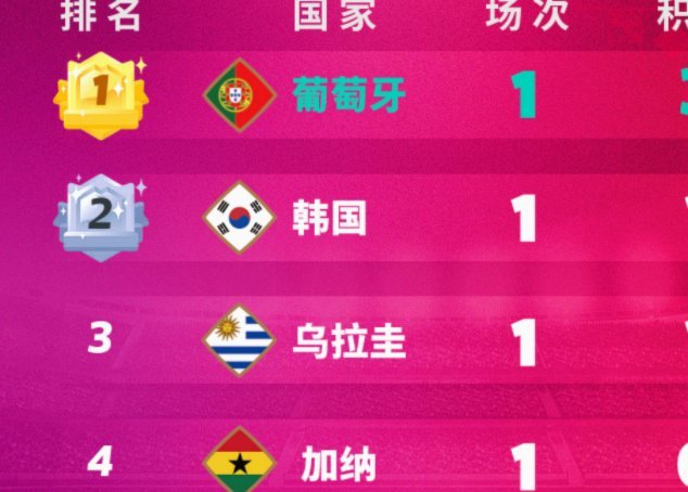 韩国队1胜2负出局获8000万韩元奖金