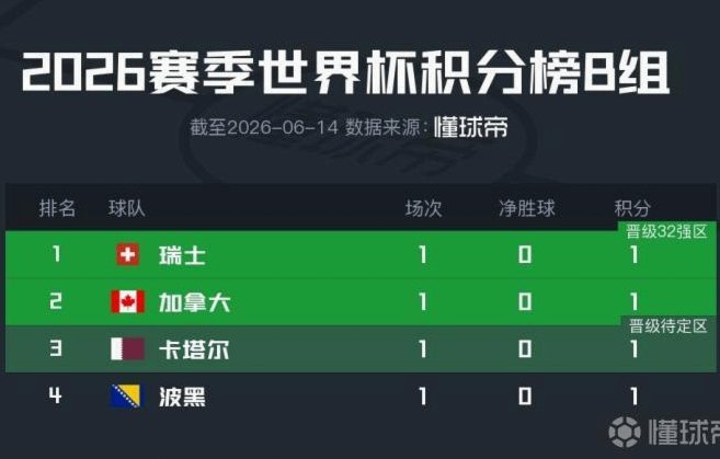 2026年世界杯犯规次数创1966年以来新低