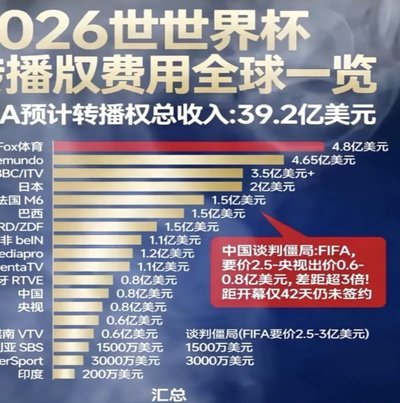 2026年世界杯场均仅23次犯规，自1966年统计以来单届最低
